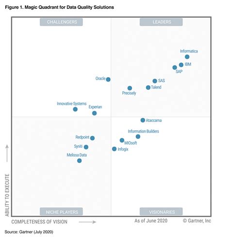 Gartner Magic Quadrant For Data Warehouse And Data Management Solutions ...