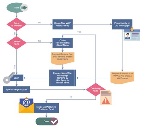 Wikivoyage Global ID Workflow | Workflow diagram, Business process ...