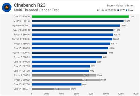 Intel Core i7-12700H Review: Alder Lake on the Go | TechSpot