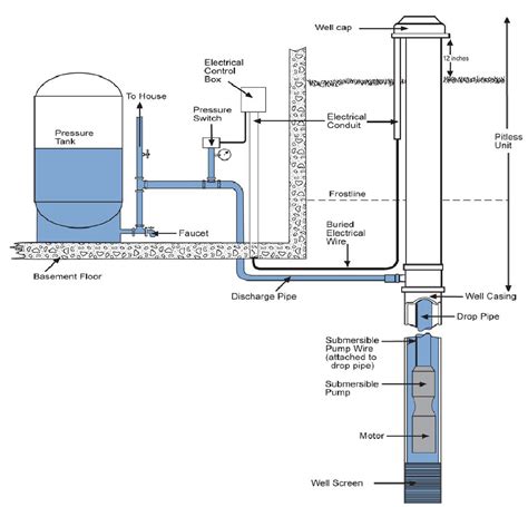 Well Submersible Pump Installation