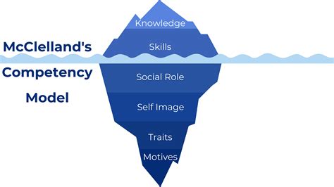 McClelland’s Theory of Competencies at Work (The Competency Model ...