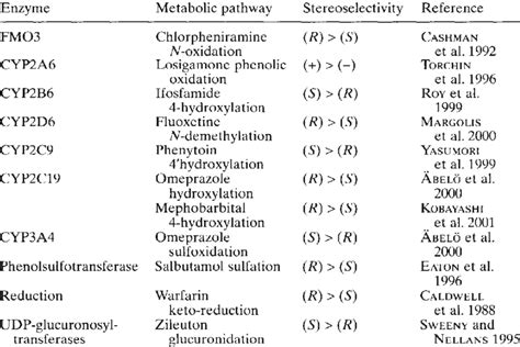 Examples of stereoselective pathways of metabolism catalyzed by ...