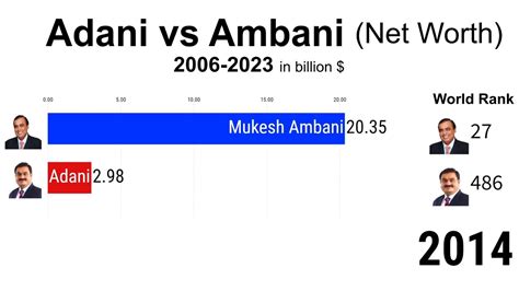 Adani vs Ambani Net Worth Comparison - YouTube