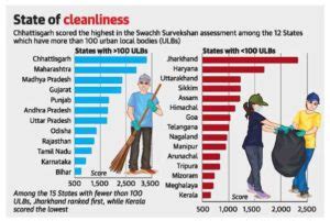 Swachh Bharat Mission - Civilsdaily