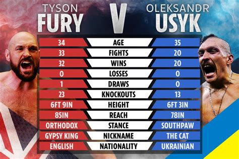 Tyson Fury vs Oleksandr Usyk tale of the tape: How boxers compare ahead ...