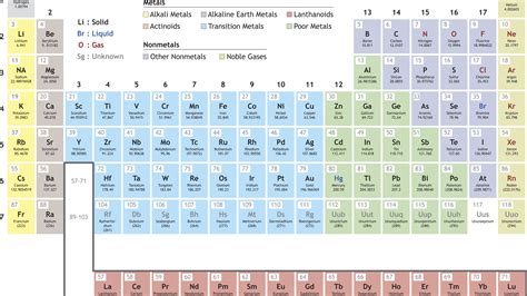 Periodic Table Notes Class 10 Pdf - Periodic Table Timeline