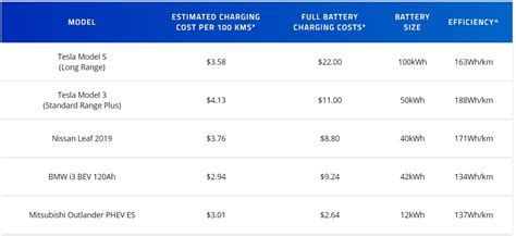 The Cost of Charging an Electric Car | EVSE Australia