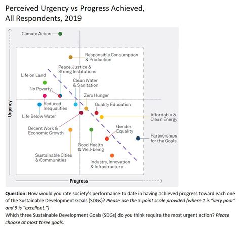 Are we actually making progress on the SDGs? | GreenBiz