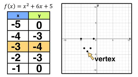 How to Graph a Parabola in 3 Easy Steps — Mashup Math