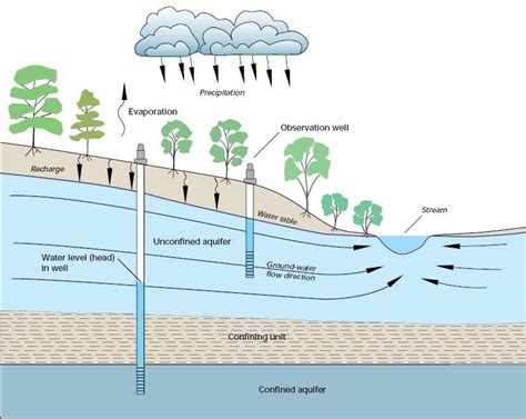 Water Table Aquifer Groundwater - Everything Furniture