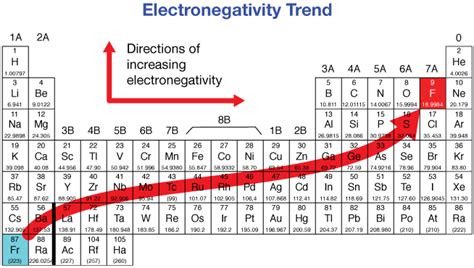 What is Electronegativity? Trends & Chart | Periodic Table | ChemTalk