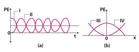 TOP 10+ NEET MCQ'S ON OSCILLATION AND WAVES [Physics]