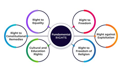 Fundamental Rights in India - GeeksforGeeks