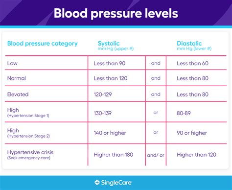 Blood Pressure Chart By Age