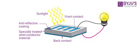 How Photovoltaic Solar Panels Work