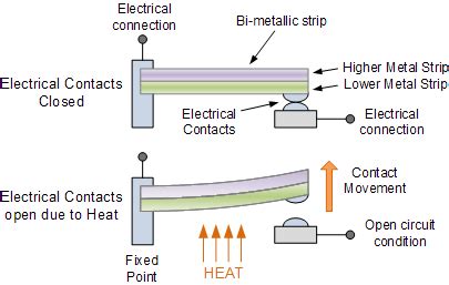 thermodynamics - Why does a bimetallic strip bend when heated ...