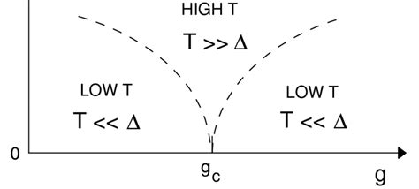 Schematic phase diagram as a function of the coupling constant of the ...