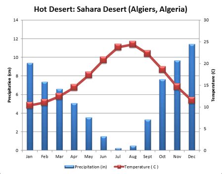 Facts and Figures - Sahara Desert