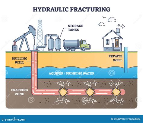 Hydraulic Fracturing Flat Schematic Vector Illustration With Fracking ...