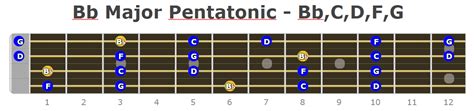 Bass Guitar Major Pentatonic - Fretboard Diagrams - Bass Player Center