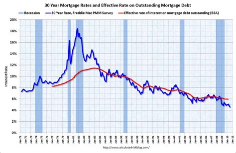 The ACOW Blog: 30 Year Fixed Rates - Chart