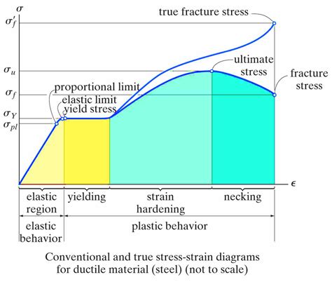 Engineering stress vs true stress vs ultimate stress - formsnimfa