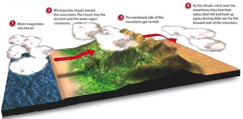 Expedition Earth: Windward and leeward side of a mountain