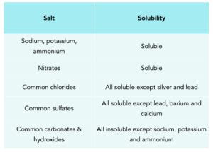 ᐉ Solubility Rules: Insoluble & Soluble Salts Making