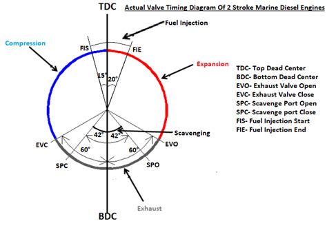 Actual Valve Timing Diagrams of 2 Stroke And 4 Stroke Marine Diesel Engines