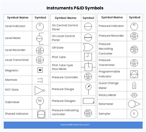 P&ID Symbols and Meanings | EdrawMax Online