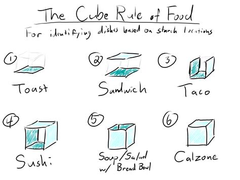 Dish Taxonomy