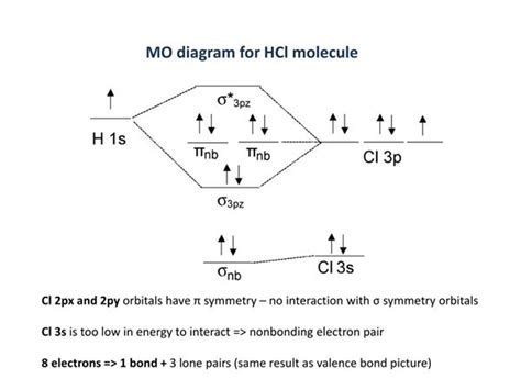 Hcl Molecular Orbital Diagram