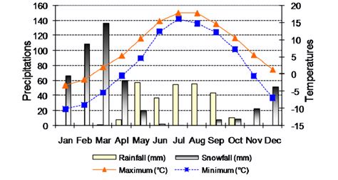 Precipitation and temperature conditions in cold desert of the Lahaul ...