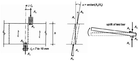 Three examples of shearing tools used by different labs and glulam ...