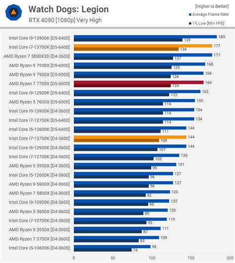 Intel Core i7-13700K Review: Ryzen 7 7700X Versus | TechSpot