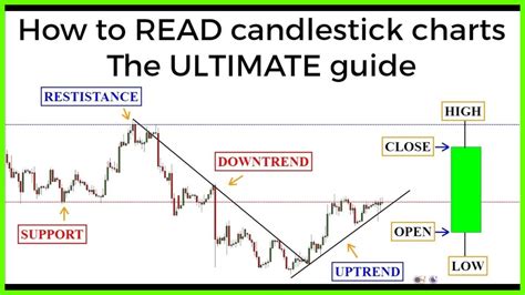 Candlestick charts: The ULTIMATE beginners guide to reading a ...