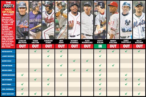 Post's writers vote just one into Baseball Hall of Fame