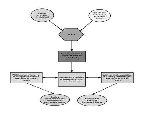 Summary of Lazarus and Folkman’s Theory of stress, appraisal, and ...