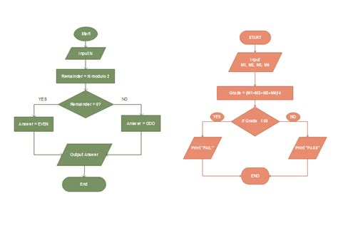 Svm Algorithm Flowchart