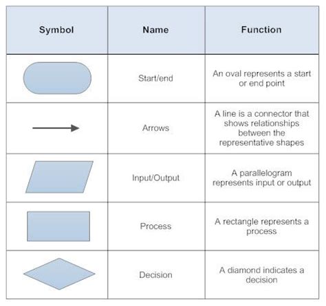 Workflow Diagram Symbols