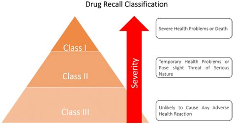 An Analytic Investigation of the Drug Formulation-Based Recalls in the ...