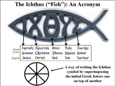 Image result for does greek fish symbol mean | Christian fish, Bible ...