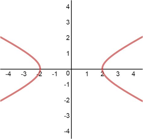 Master Hyperbolas: Vertices, Foci, and Graphing Techniques | StudyPug