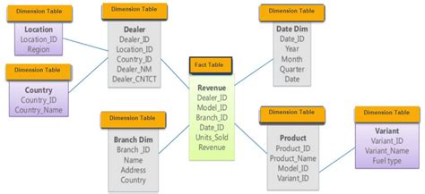 Snowflake Schema in Data Warehouse Model