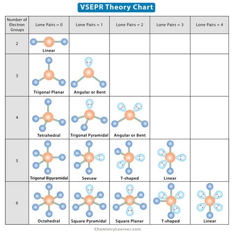 Vsepr Theory Explanation Chart And Examples – NBKomputer