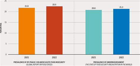 2.1 Food security indicators – latest updates and progress towards ...