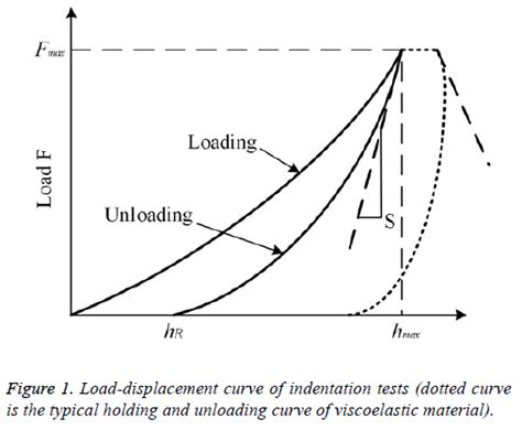 Analysis of mechanical properties at dif | Biomedical Research