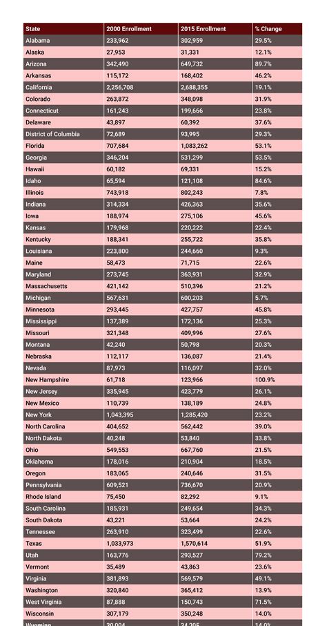 College Enrollment Statistics [2020]: Total + by Demographic