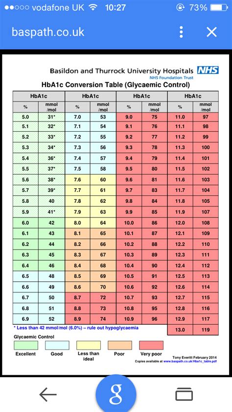 Hba1c Converter Chart