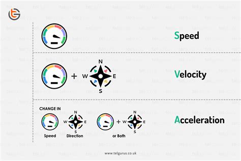 What is the difference between acceleration, speed and velocity?